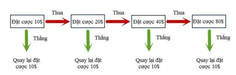 Bí kíp cược tài xỉu gấp thếp luôn thắng 